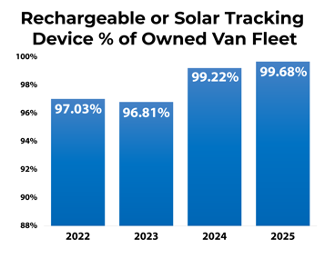 Rechargeable or solar tracking device % of owned van fleet