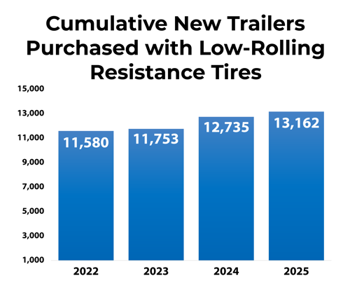 Low Rolling Resistance Tires